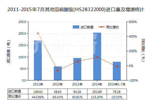 2011-2015年7月其他亞硫酸鹽(HS28322000)進口量及增速統(tǒng)計